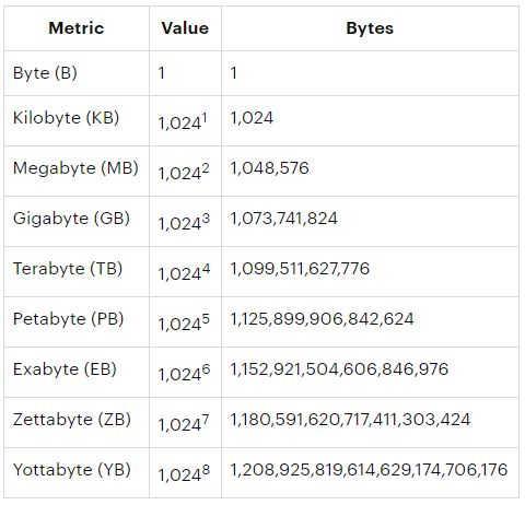 Terabyte, Gigabyte ve Petabyte: Ne Kadar Büyükler?