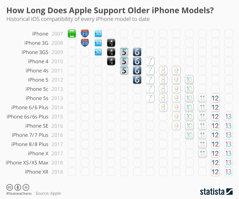 İşte Apple'ın Eski iPhone Modellerinin Desteğini Bitireceği Tarih!